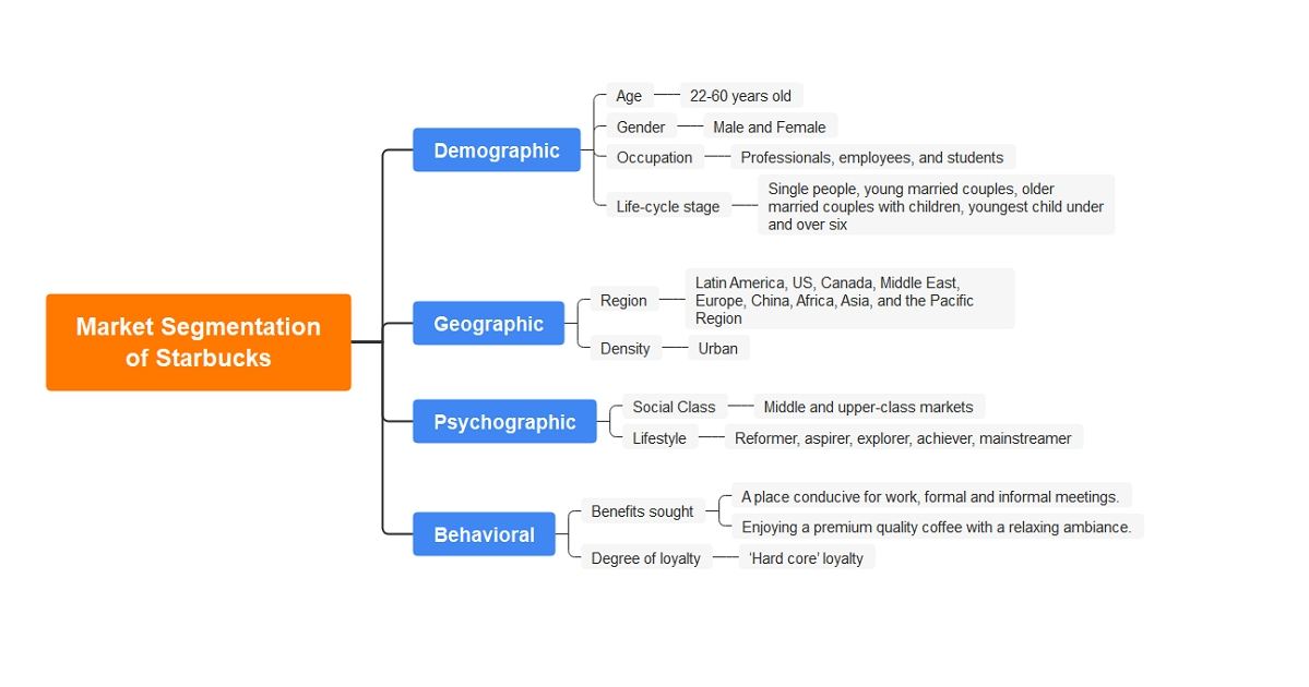 Market Segmentation Template EdrawMind