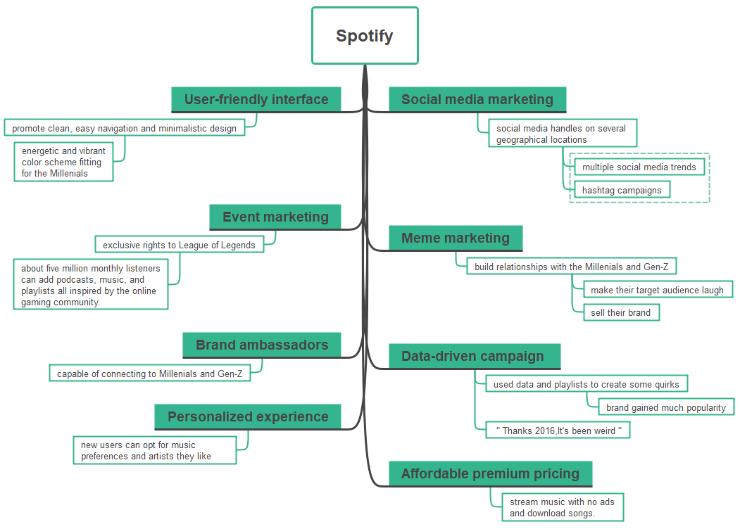 Spotify Marketing Strategy Template