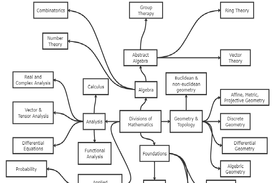 Mispend Dohnat Elegantn Map Of Math Transplantace O Tele   Math Concept Map Example 01 