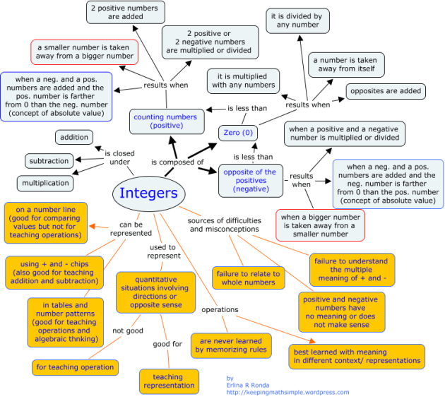 Math Concept Map Template  EdrawMind