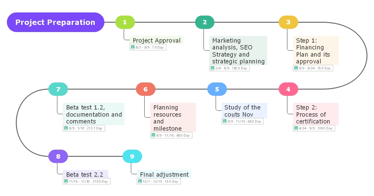 Project Preparation Milestone Template