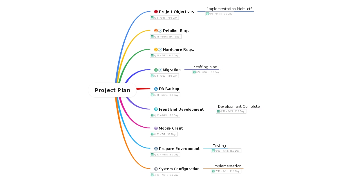 Project Plan Milestone Template