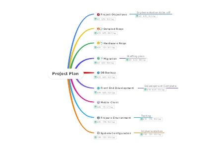 Project Plan Milestone Template