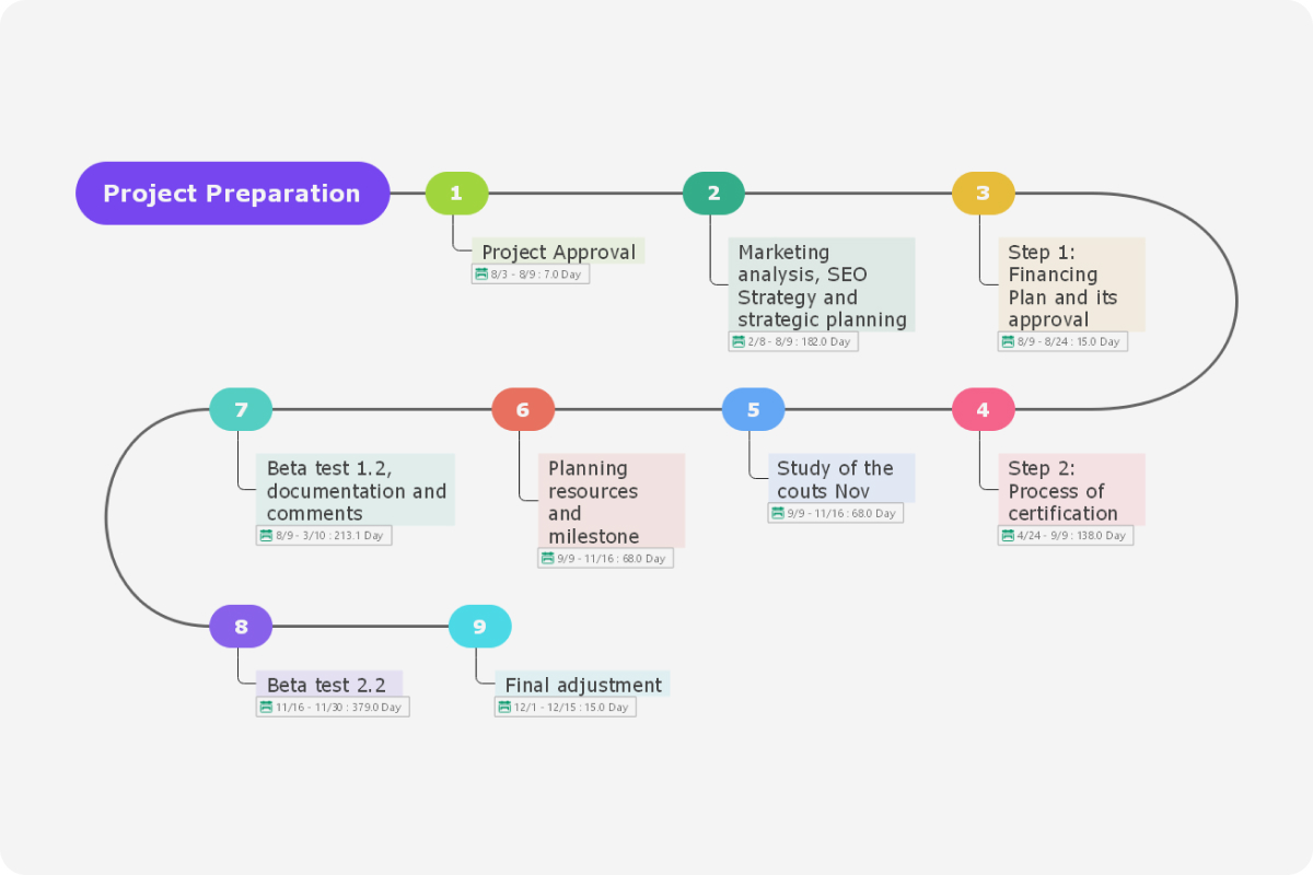 free-milestone-templates-examples-edrawmind