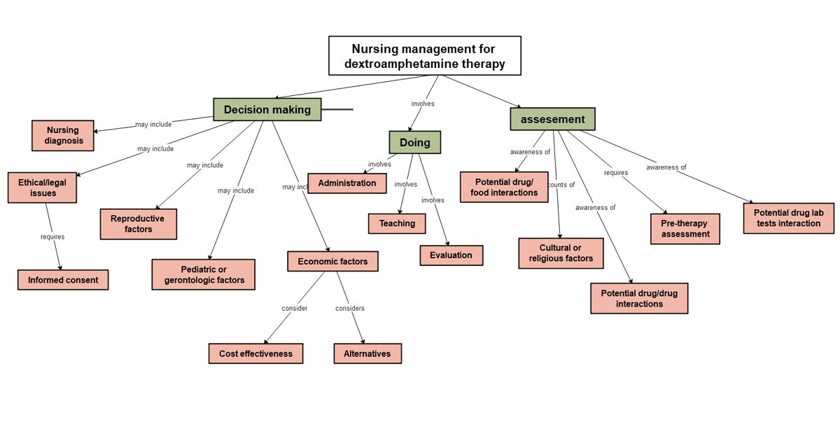 Nervous System Concept Map Template | EdrawMind