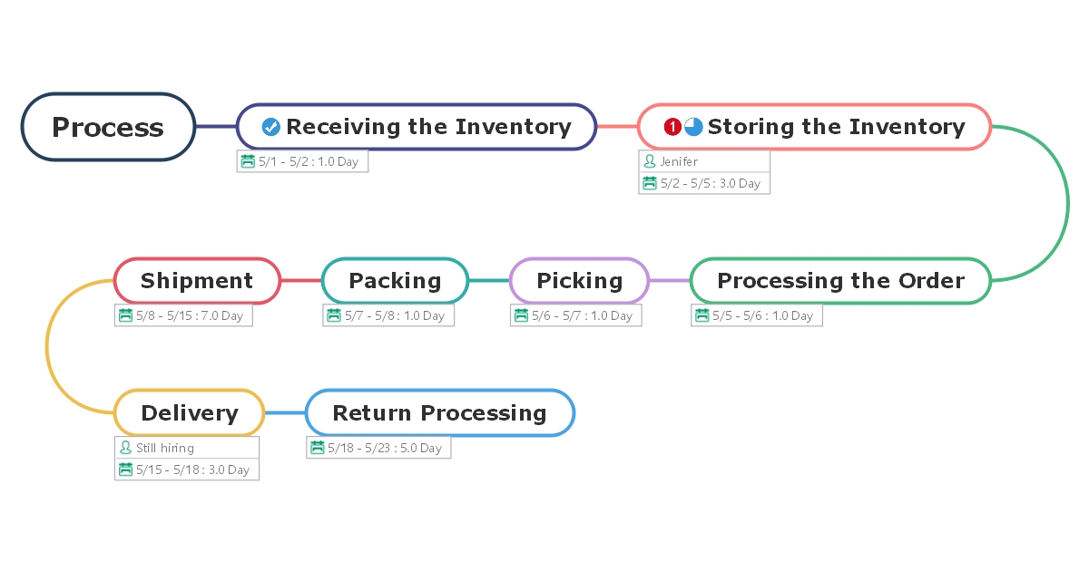 Order Fulfillment Timeline Template