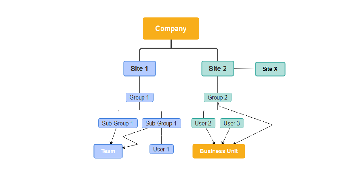 Organizational Breakdown Structure Template 3