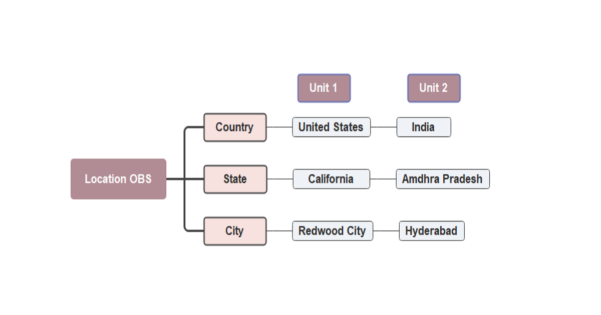 Organizational Breakdown Structure Template 4