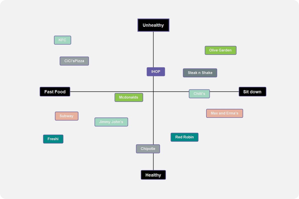 Free Perceptual Map Template Examples EdrawMind   Example 01 1200 800 