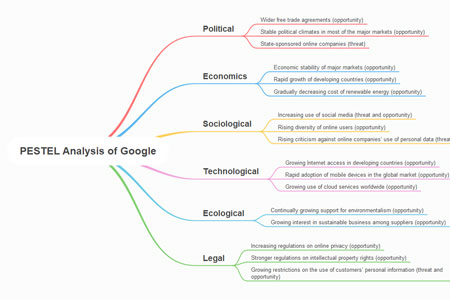 PESTEL Analysis of Google