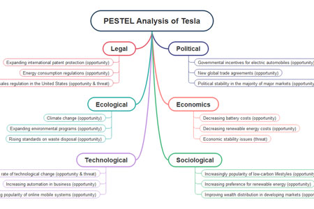 PESTEL Analysis of Tesla (Tree Map)