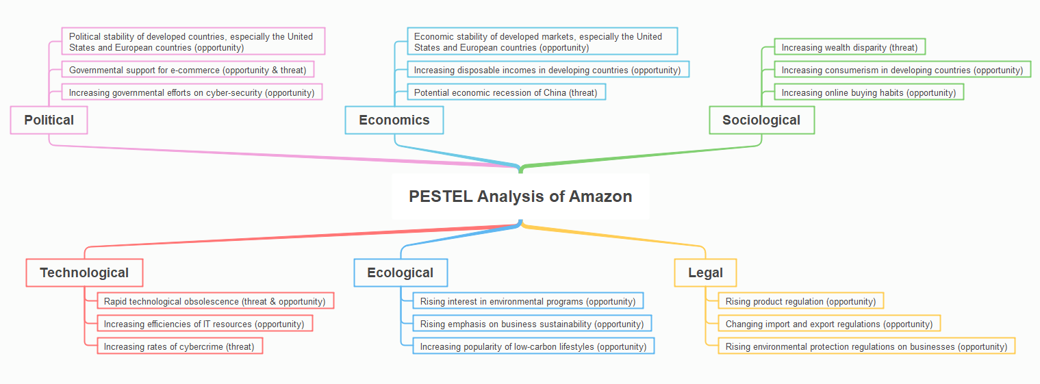 PESTEL Analysis of Amazon