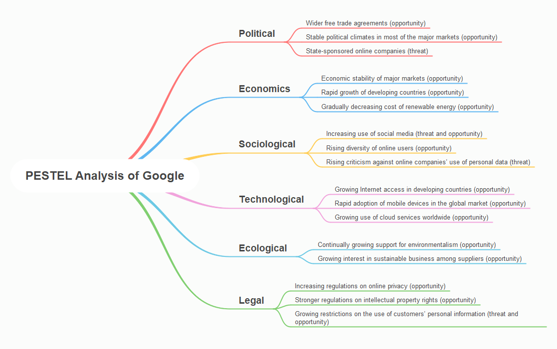 PESTEL Analysis of Google