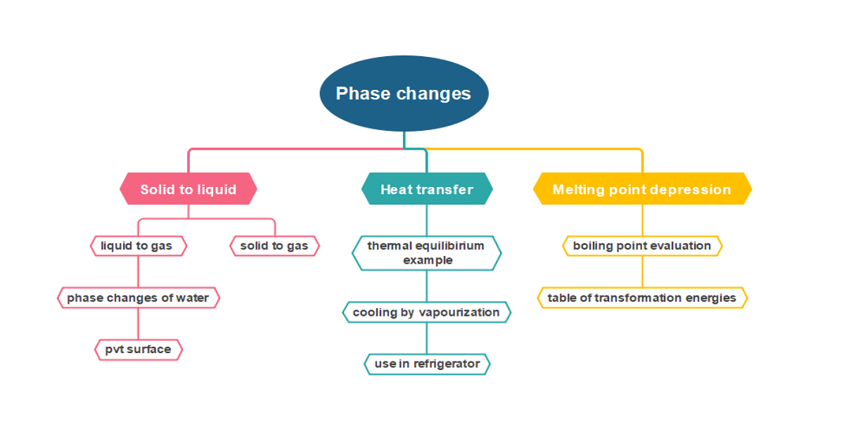 Phase change concept map example 1