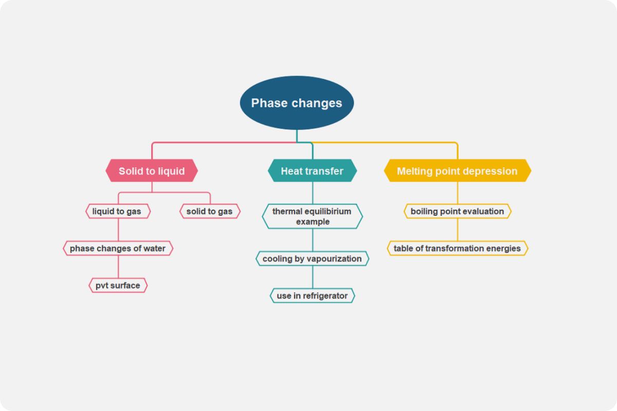 Phase Change Concept Map Template