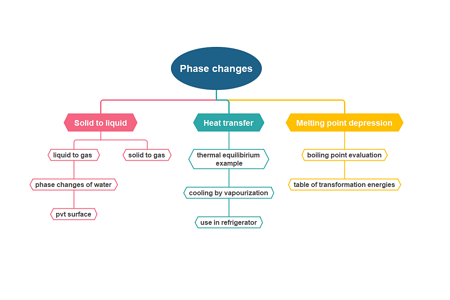 Phase change concept map example 1