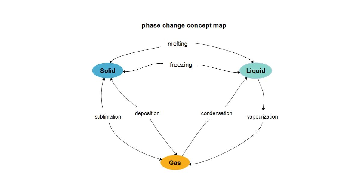 Phase change concept map example 2