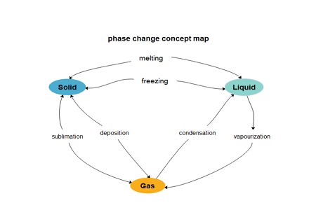 Phase change concept map example 2