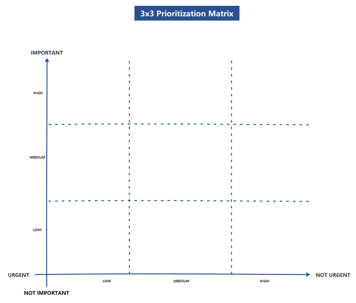 3x3 Prioritization Matrix