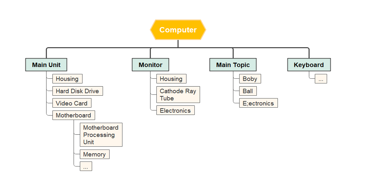 Computer Product Breakdown Structure