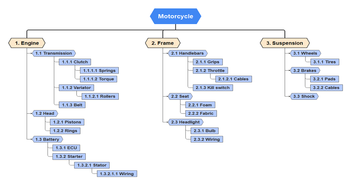 motorcycle product breakdown structure template