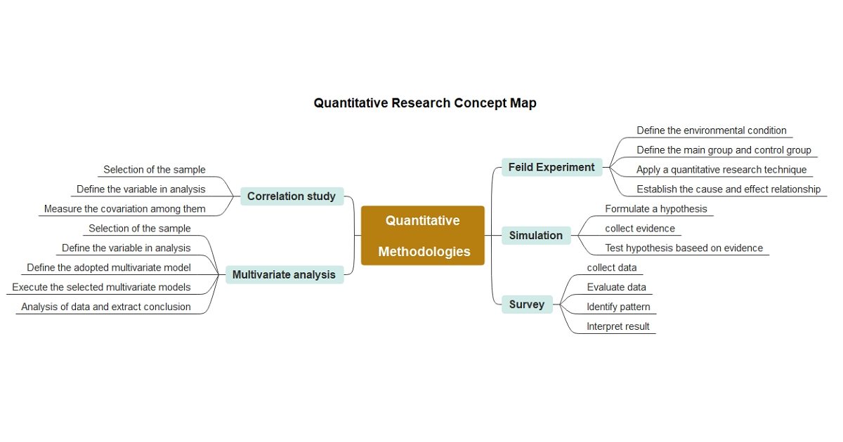 quantitative research concept map example 1