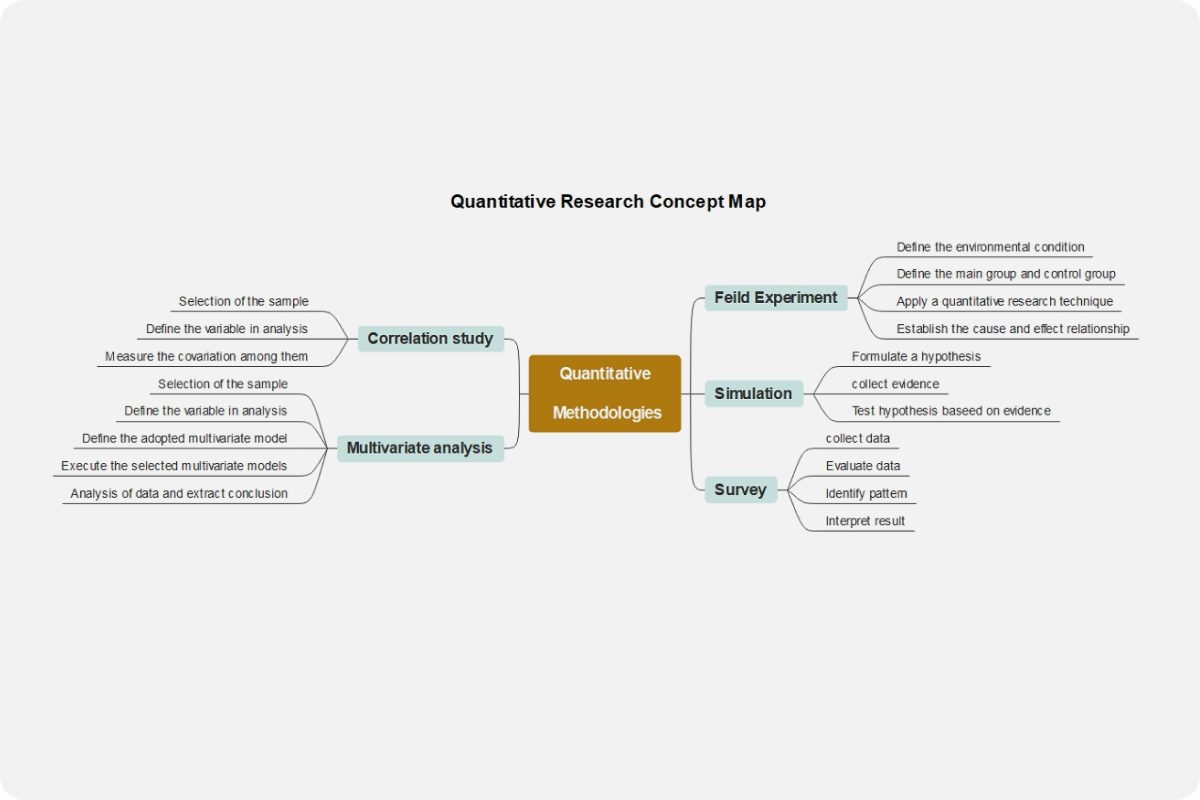 Quantitative research concept map Template