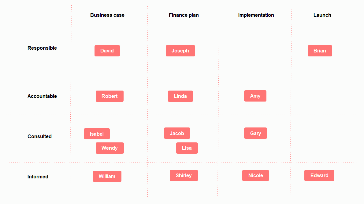 RACI Matrix Template & Examples | EdrawMind