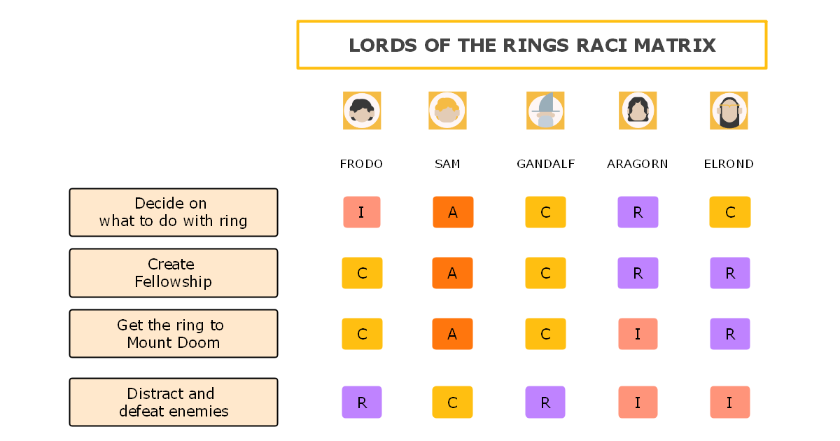 Raci Matrix Template And Examples Edrawmind