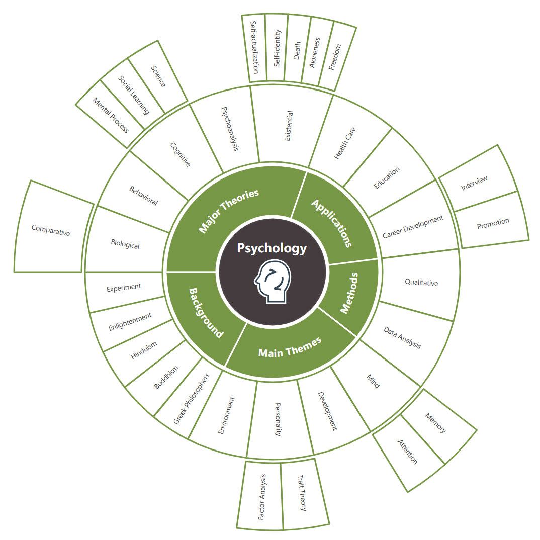 Radial Map Template Examples EdrawMind