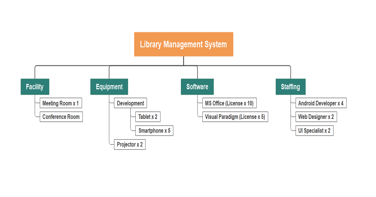 Resource Breakdown Structure Template EdrawMind