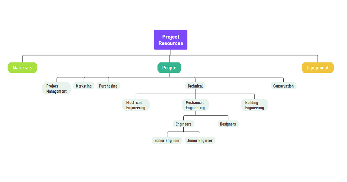 Project Resources Breakdown Structure Template