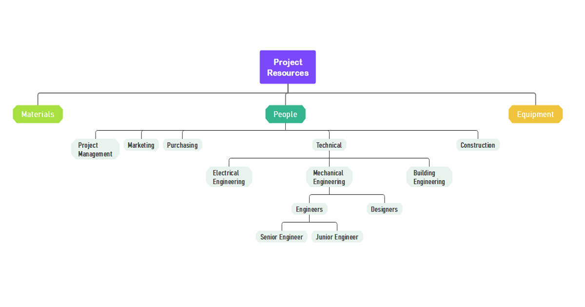 Resource Breakdown Structure Template EdrawMind