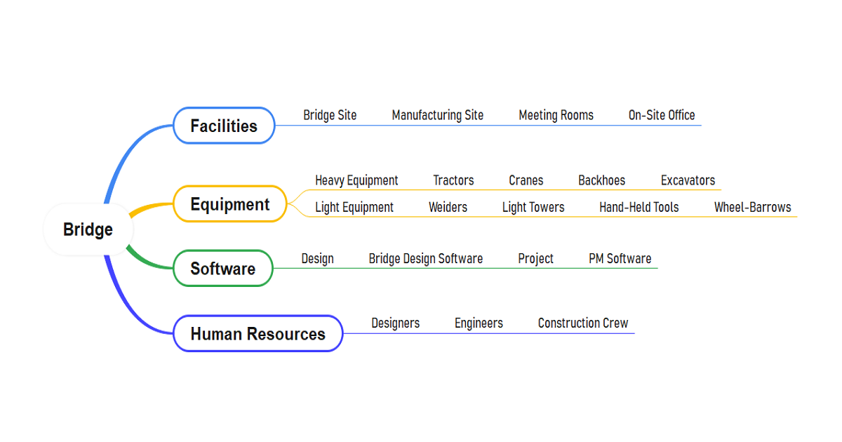 Bridge Resources Breakdown Structure Template