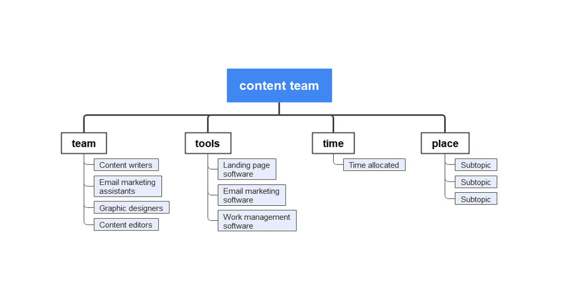 Resource Breakdown Structure Template for content team