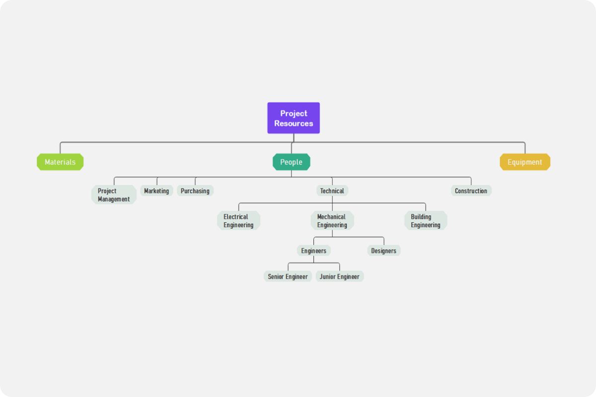 resource-breakdown-structure-template-edrawmind