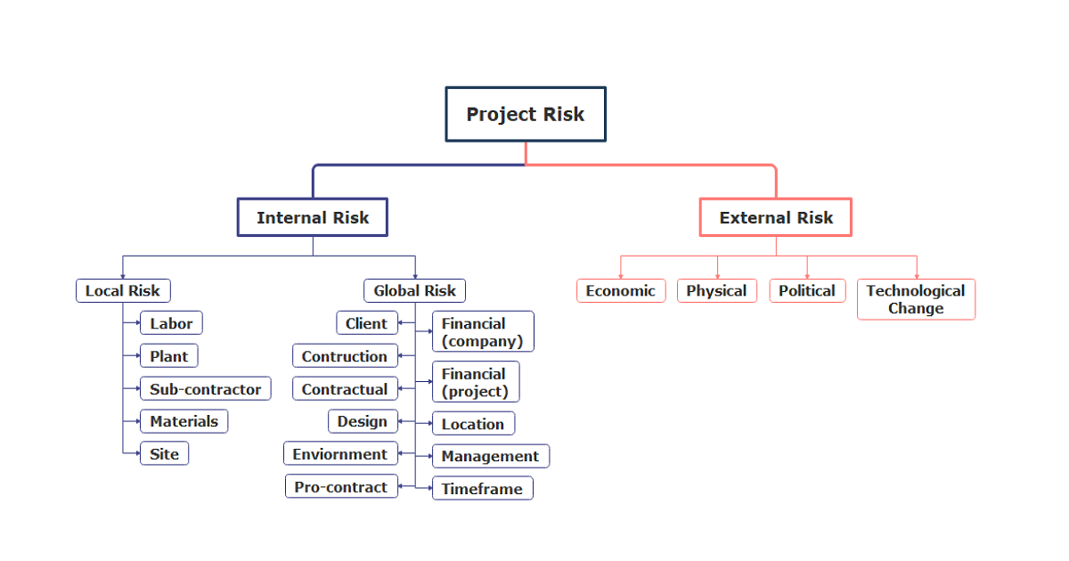 Risk Breakdown Structure Template EdrawMind