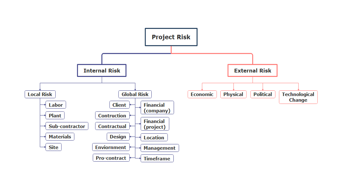 Risk Breakdown Structure Template | EdrawMind