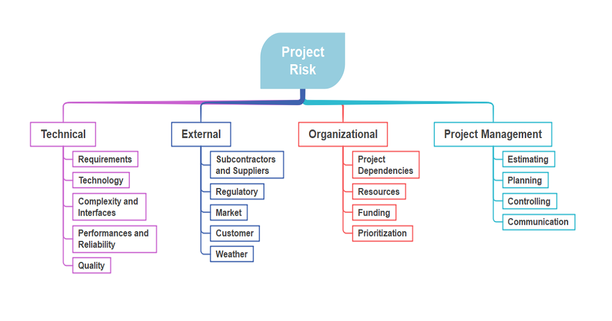 Project Risk Breakdown Structure Template 2