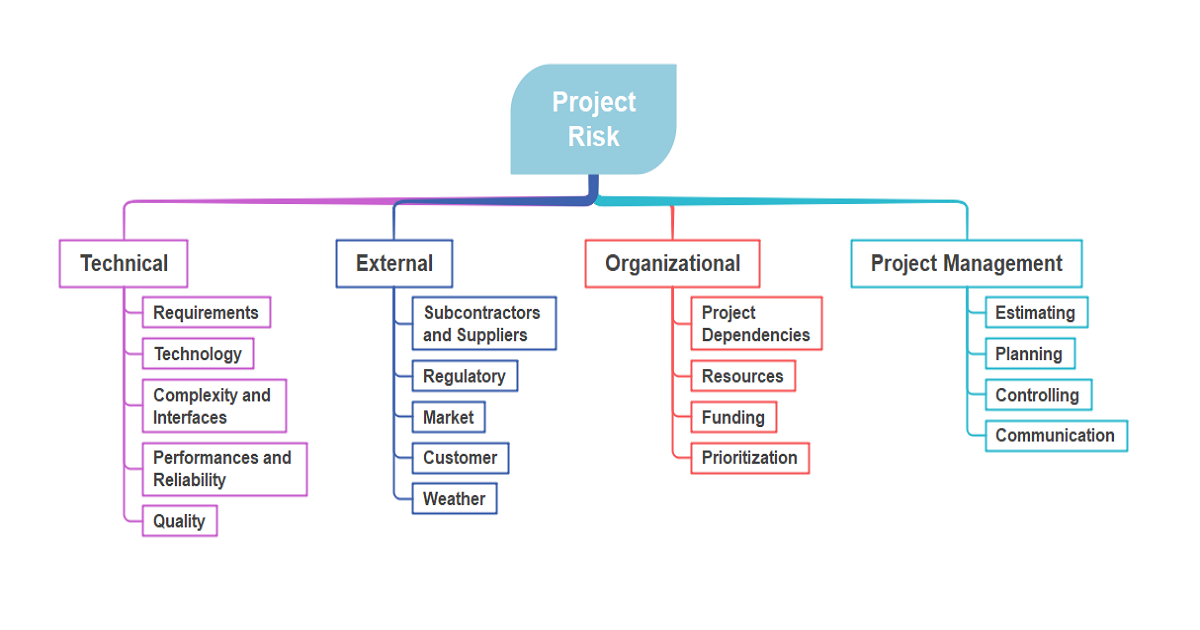 Risk Breakdown Structure Template EdrawMind