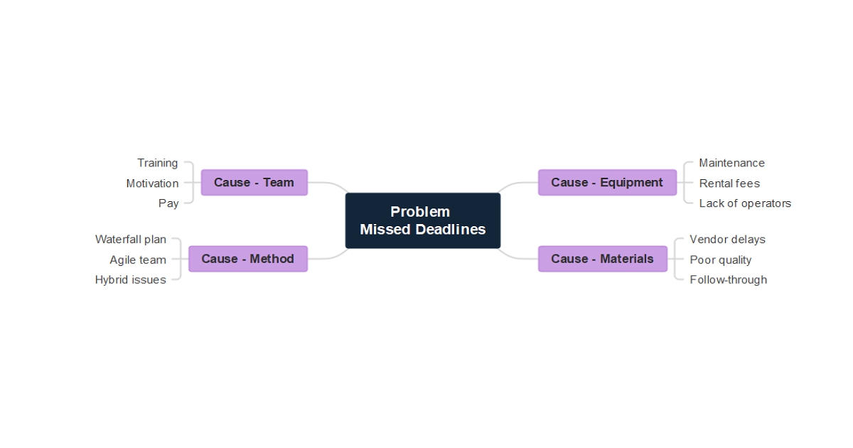 Root Cause Analysis example 1