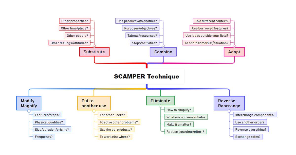 scamper examples