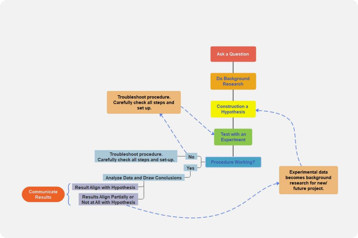 concept map of research methodology