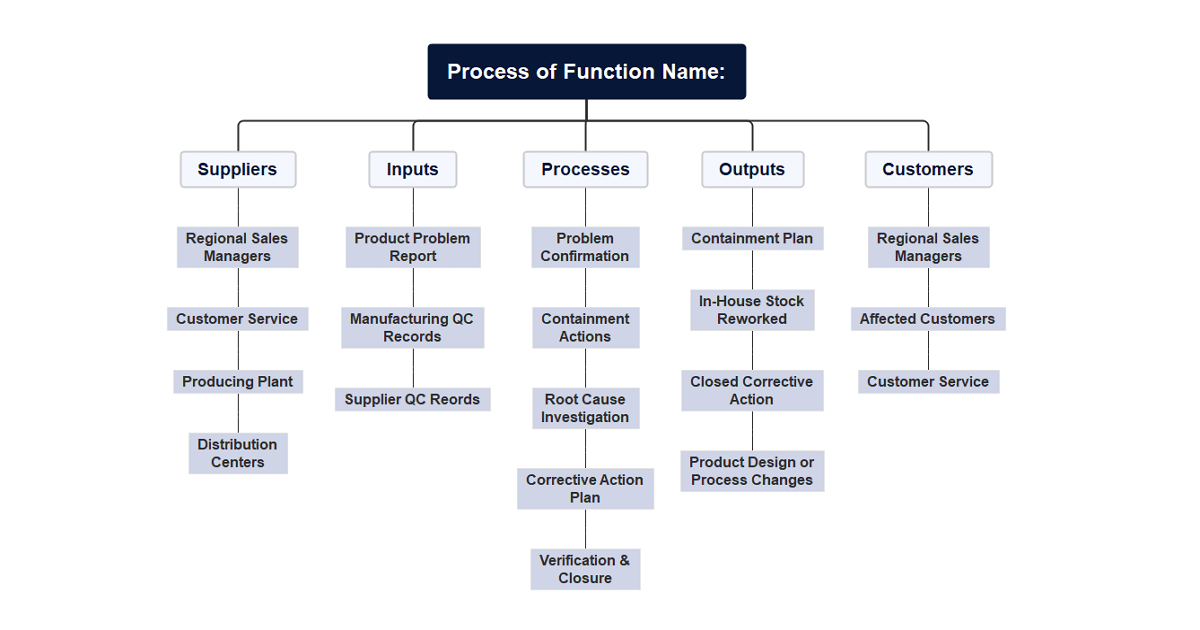 SIPOC Template product example