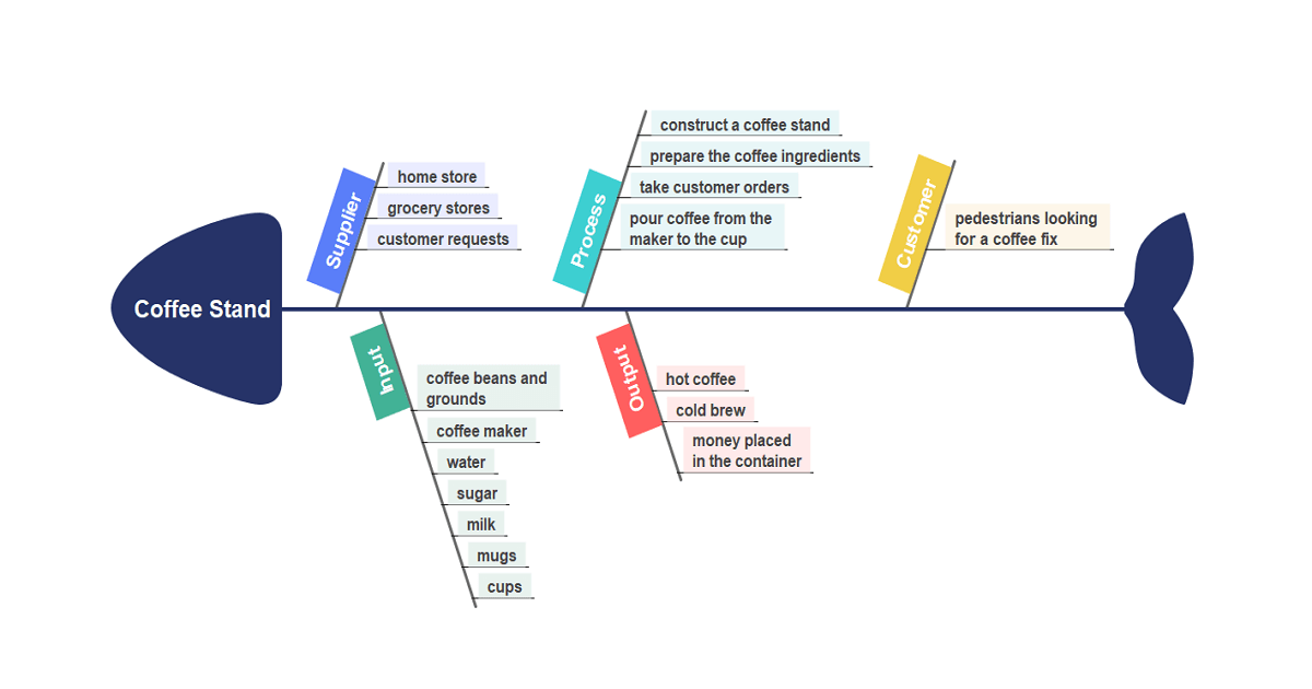 SIPOC Diagram coffee stand example