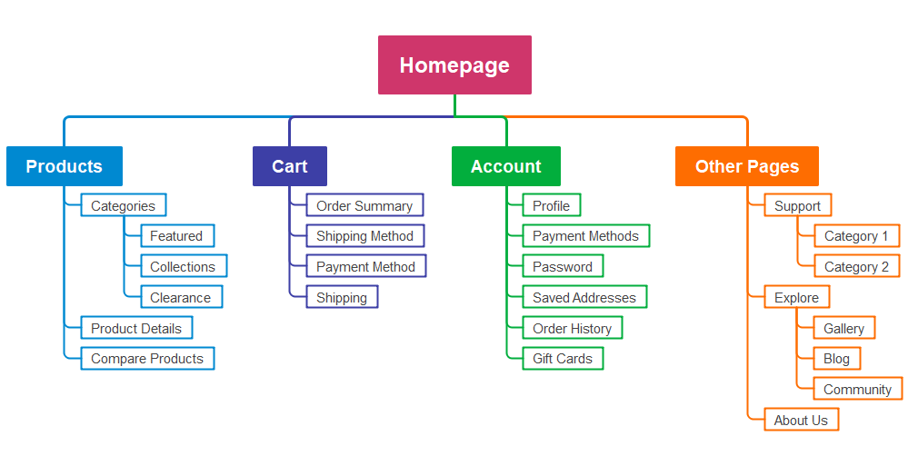 Ecommerce Sitemap Template