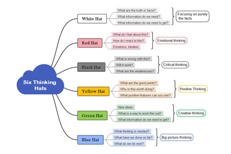 Six Thinking Hats Mind Map Template (right side)