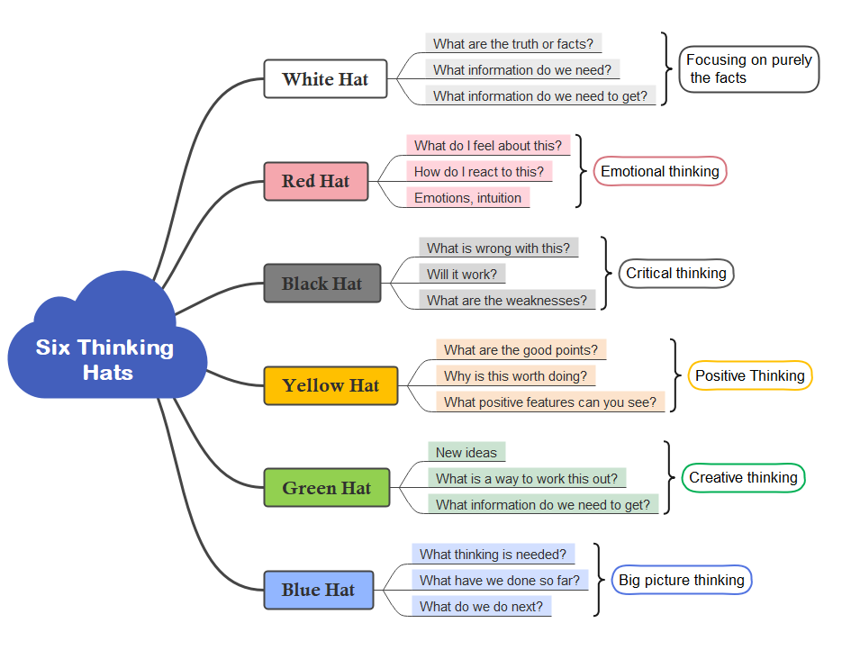 Six Thinking Hats Mind Map Template (right side)
