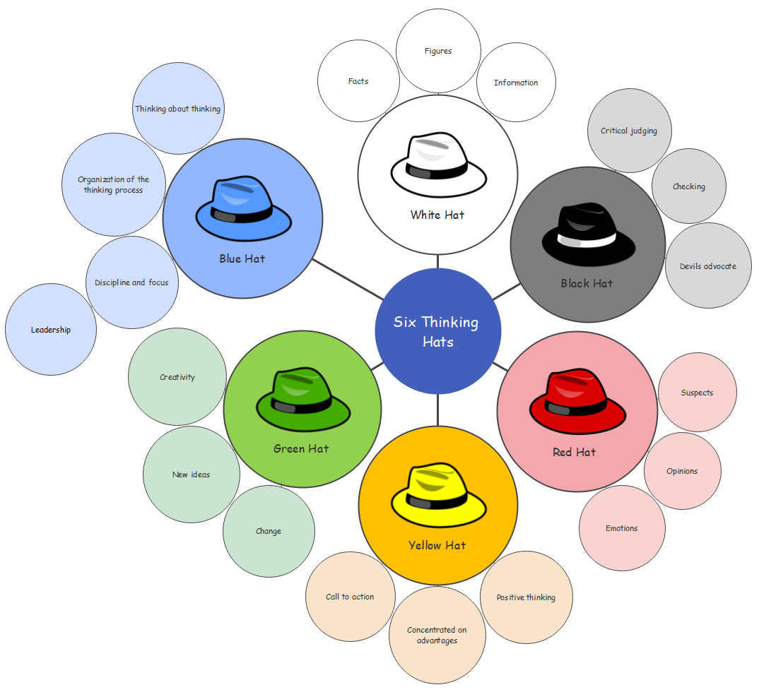 Six Thinking Hats Bubble Map Template