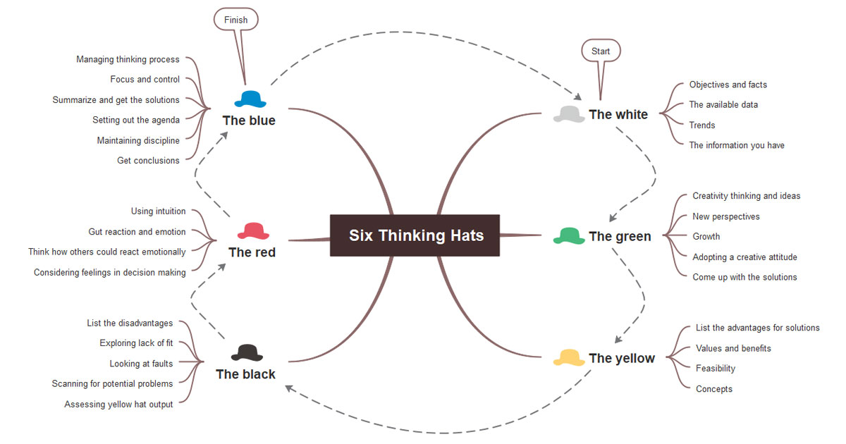 Six Thinking Hats Exercise Examples - Design Talk